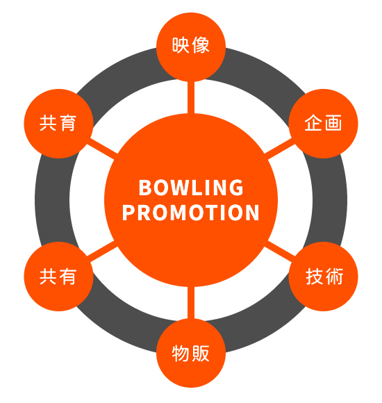 我々が考える今後のBOWLINGの理念です。